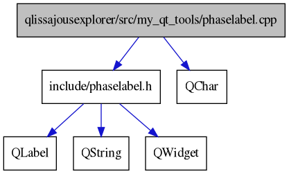 digraph {
    graph [bgcolor="#00000000"]
    node [shape=rectangle style=filled fillcolor="#FFFFFF" font=Helvetica padding=2]
    edge [color="#1414CE"]
    "2" [label="include/phaselabel.h" tooltip="include/phaselabel.h"]
    "1" [label="qlissajousexplorer/src/my_qt_tools/phaselabel.cpp" tooltip="qlissajousexplorer/src/my_qt_tools/phaselabel.cpp" fillcolor="#BFBFBF"]
    "6" [label="QChar" tooltip="QChar"]
    "3" [label="QLabel" tooltip="QLabel"]
    "4" [label="QString" tooltip="QString"]
    "5" [label="QWidget" tooltip="QWidget"]
    "2" -> "3" [dir=forward tooltip="include"]
    "2" -> "4" [dir=forward tooltip="include"]
    "2" -> "5" [dir=forward tooltip="include"]
    "1" -> "2" [dir=forward tooltip="include"]
    "1" -> "6" [dir=forward tooltip="include"]
}