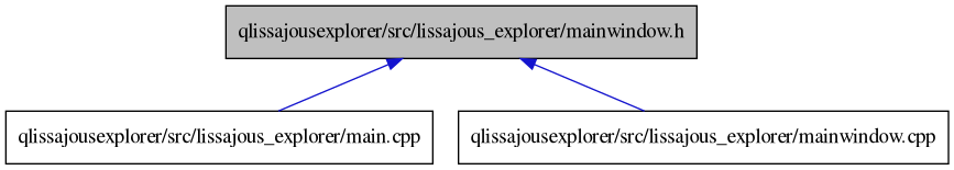 digraph {
    graph [bgcolor="#00000000"]
    node [shape=rectangle style=filled fillcolor="#FFFFFF" font=Helvetica padding=2]
    edge [color="#1414CE"]
    "2" [label="qlissajousexplorer/src/lissajous_explorer/main.cpp" tooltip="qlissajousexplorer/src/lissajous_explorer/main.cpp"]
    "3" [label="qlissajousexplorer/src/lissajous_explorer/mainwindow.cpp" tooltip="qlissajousexplorer/src/lissajous_explorer/mainwindow.cpp"]
    "1" [label="qlissajousexplorer/src/lissajous_explorer/mainwindow.h" tooltip="qlissajousexplorer/src/lissajous_explorer/mainwindow.h" fillcolor="#BFBFBF"]
    "1" -> "2" [dir=back tooltip="include"]
    "1" -> "3" [dir=back tooltip="include"]
}