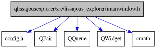 digraph {
    graph [bgcolor="#00000000"]
    node [shape=rectangle style=filled fillcolor="#FFFFFF" font=Helvetica padding=2]
    edge [color="#1414CE"]
    "2" [label="config.h" tooltip="config.h"]
    "1" [label="qlissajousexplorer/src/lissajous_explorer/mainwindow.h" tooltip="qlissajousexplorer/src/lissajous_explorer/mainwindow.h" fillcolor="#BFBFBF"]
    "4" [label="QPair" tooltip="QPair"]
    "5" [label="QQueue" tooltip="QQueue"]
    "6" [label="QWidget" tooltip="QWidget"]
    "3" [label="cmath" tooltip="cmath"]
    "1" -> "2" [dir=forward tooltip="include"]
    "1" -> "3" [dir=forward tooltip="include"]
    "1" -> "4" [dir=forward tooltip="include"]
    "1" -> "5" [dir=forward tooltip="include"]
    "1" -> "6" [dir=forward tooltip="include"]
}