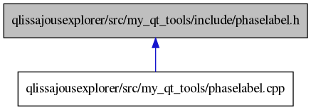 digraph {
    graph [bgcolor="#00000000"]
    node [shape=rectangle style=filled fillcolor="#FFFFFF" font=Helvetica padding=2]
    edge [color="#1414CE"]
    "1" [label="qlissajousexplorer/src/my_qt_tools/include/phaselabel.h" tooltip="qlissajousexplorer/src/my_qt_tools/include/phaselabel.h" fillcolor="#BFBFBF"]
    "2" [label="qlissajousexplorer/src/my_qt_tools/phaselabel.cpp" tooltip="qlissajousexplorer/src/my_qt_tools/phaselabel.cpp"]
    "1" -> "2" [dir=back tooltip="include"]
}