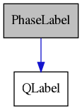 digraph {
    graph [bgcolor="#00000000"]
    node [shape=rectangle style=filled fillcolor="#FFFFFF" font=Helvetica padding=2]
    edge [color="#1414CE"]
    "1" [label="PhaseLabel" tooltip="PhaseLabel" fillcolor="#BFBFBF"]
    "2" [label="QLabel" tooltip="QLabel"]
    "1" -> "2" [dir=forward tooltip="public-inheritance"]
}