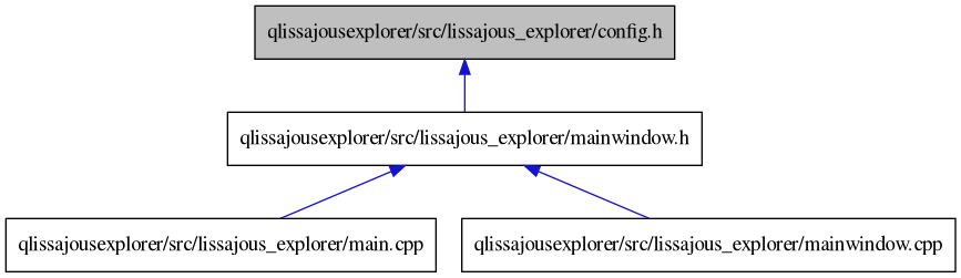 digraph {
    graph [bgcolor="#00000000"]
    node [shape=rectangle style=filled fillcolor="#FFFFFF" font=Helvetica padding=2]
    edge [color="#1414CE"]
    "1" [label="qlissajousexplorer/src/lissajous_explorer/config.h" tooltip="qlissajousexplorer/src/lissajous_explorer/config.h" fillcolor="#BFBFBF"]
    "3" [label="qlissajousexplorer/src/lissajous_explorer/main.cpp" tooltip="qlissajousexplorer/src/lissajous_explorer/main.cpp"]
    "4" [label="qlissajousexplorer/src/lissajous_explorer/mainwindow.cpp" tooltip="qlissajousexplorer/src/lissajous_explorer/mainwindow.cpp"]
    "2" [label="qlissajousexplorer/src/lissajous_explorer/mainwindow.h" tooltip="qlissajousexplorer/src/lissajous_explorer/mainwindow.h"]
    "1" -> "2" [dir=back tooltip="include"]
    "2" -> "3" [dir=back tooltip="include"]
    "2" -> "4" [dir=back tooltip="include"]
}