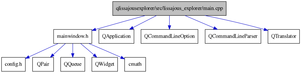 digraph {
    graph [bgcolor="#00000000"]
    node [shape=rectangle style=filled fillcolor="#FFFFFF" font=Helvetica padding=2]
    edge [color="#1414CE"]
    "3" [label="config.h" tooltip="config.h"]
    "1" [label="qlissajousexplorer/src/lissajous_explorer/main.cpp" tooltip="qlissajousexplorer/src/lissajous_explorer/main.cpp" fillcolor="#BFBFBF"]
    "2" [label="mainwindow.h" tooltip="mainwindow.h"]
    "8" [label="QApplication" tooltip="QApplication"]
    "9" [label="QCommandLineOption" tooltip="QCommandLineOption"]
    "10" [label="QCommandLineParser" tooltip="QCommandLineParser"]
    "5" [label="QPair" tooltip="QPair"]
    "6" [label="QQueue" tooltip="QQueue"]
    "11" [label="QTranslator" tooltip="QTranslator"]
    "7" [label="QWidget" tooltip="QWidget"]
    "4" [label="cmath" tooltip="cmath"]
    "1" -> "2" [dir=forward tooltip="include"]
    "1" -> "8" [dir=forward tooltip="include"]
    "1" -> "9" [dir=forward tooltip="include"]
    "1" -> "10" [dir=forward tooltip="include"]
    "1" -> "11" [dir=forward tooltip="include"]
    "2" -> "3" [dir=forward tooltip="include"]
    "2" -> "4" [dir=forward tooltip="include"]
    "2" -> "5" [dir=forward tooltip="include"]
    "2" -> "6" [dir=forward tooltip="include"]
    "2" -> "7" [dir=forward tooltip="include"]
}