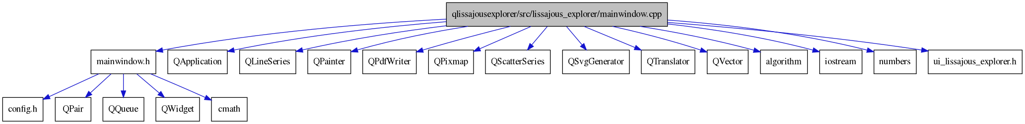 digraph {
    graph [bgcolor="#00000000"]
    node [shape=rectangle style=filled fillcolor="#FFFFFF" font=Helvetica padding=2]
    edge [color="#1414CE"]
    "3" [label="config.h" tooltip="config.h"]
    "1" [label="qlissajousexplorer/src/lissajous_explorer/mainwindow.cpp" tooltip="qlissajousexplorer/src/lissajous_explorer/mainwindow.cpp" fillcolor="#BFBFBF"]
    "2" [label="mainwindow.h" tooltip="mainwindow.h"]
    "16" [label="QApplication" tooltip="QApplication"]
    "17" [label="QLineSeries" tooltip="QLineSeries"]
    "14" [label="QPainter" tooltip="QPainter"]
    "5" [label="QPair" tooltip="QPair"]
    "15" [label="QPdfWriter" tooltip="QPdfWriter"]
    "18" [label="QPixmap" tooltip="QPixmap"]
    "6" [label="QQueue" tooltip="QQueue"]
    "19" [label="QScatterSeries" tooltip="QScatterSeries"]
    "20" [label="QSvgGenerator" tooltip="QSvgGenerator"]
    "12" [label="QTranslator" tooltip="QTranslator"]
    "13" [label="QVector" tooltip="QVector"]
    "7" [label="QWidget" tooltip="QWidget"]
    "9" [label="algorithm" tooltip="algorithm"]
    "4" [label="cmath" tooltip="cmath"]
    "10" [label="iostream" tooltip="iostream"]
    "11" [label="numbers" tooltip="numbers"]
    "8" [label="ui_lissajous_explorer.h" tooltip="ui_lissajous_explorer.h"]
    "1" -> "2" [dir=forward tooltip="include"]
    "1" -> "8" [dir=forward tooltip="include"]
    "1" -> "9" [dir=forward tooltip="include"]
    "1" -> "10" [dir=forward tooltip="include"]
    "1" -> "11" [dir=forward tooltip="include"]
    "1" -> "12" [dir=forward tooltip="include"]
    "1" -> "13" [dir=forward tooltip="include"]
    "1" -> "14" [dir=forward tooltip="include"]
    "1" -> "15" [dir=forward tooltip="include"]
    "1" -> "16" [dir=forward tooltip="include"]
    "1" -> "17" [dir=forward tooltip="include"]
    "1" -> "18" [dir=forward tooltip="include"]
    "1" -> "19" [dir=forward tooltip="include"]
    "1" -> "20" [dir=forward tooltip="include"]
    "2" -> "3" [dir=forward tooltip="include"]
    "2" -> "4" [dir=forward tooltip="include"]
    "2" -> "5" [dir=forward tooltip="include"]
    "2" -> "6" [dir=forward tooltip="include"]
    "2" -> "7" [dir=forward tooltip="include"]
}