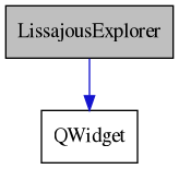 digraph {
    graph [bgcolor="#00000000"]
    node [shape=rectangle style=filled fillcolor="#FFFFFF" font=Helvetica padding=2]
    edge [color="#1414CE"]
    "1" [label="LissajousExplorer" tooltip="LissajousExplorer" fillcolor="#BFBFBF"]
    "2" [label="QWidget" tooltip="QWidget"]
    "1" -> "2" [dir=forward tooltip="public-inheritance"]
}